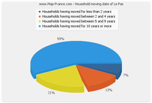Household moving date of Le Pas